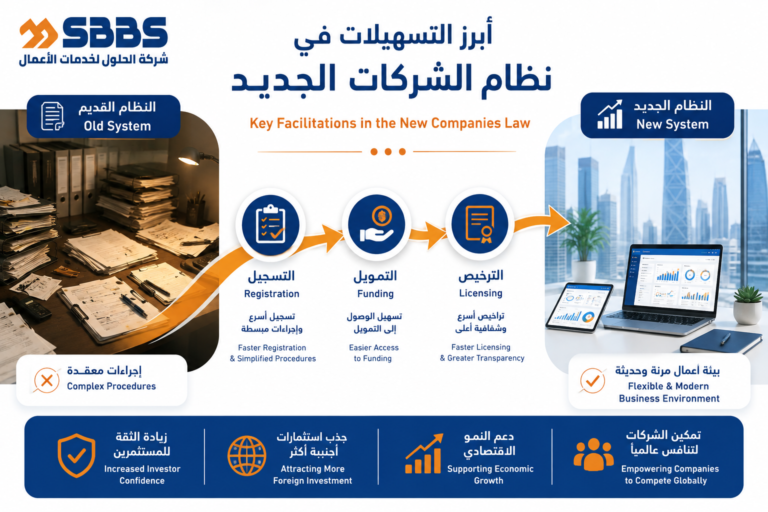 أبرز التسهيلات في نظام الشركات الجديد